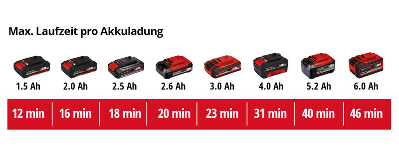 Man sieht verschiedene Akkus von Einhell.